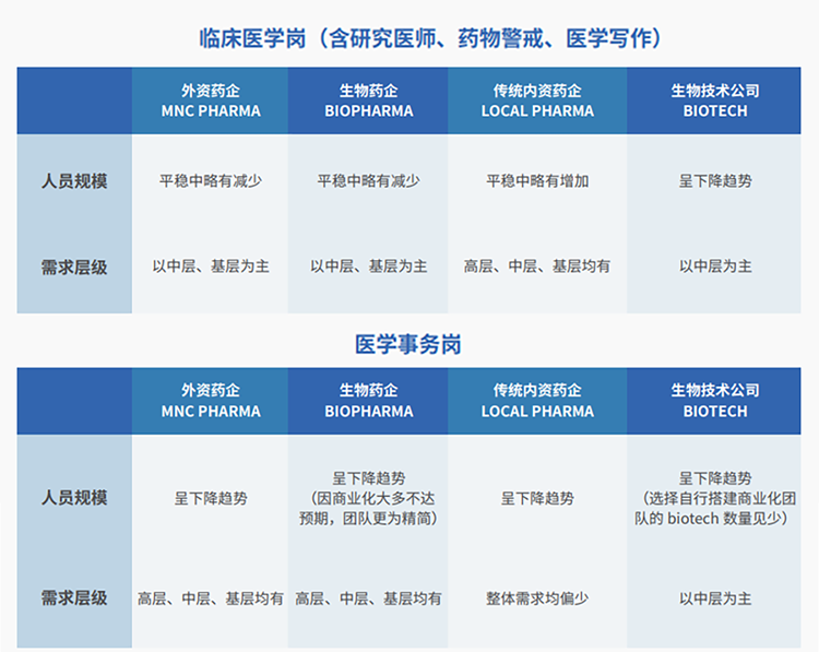 来源：猎头公司PA真人视讯国际联合医脉同道发布《大健康人才市场观察季刊（总第三期）》