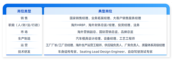 人力资源公司PA真人视讯国际列举中国制造业企业出海各职能的代表细分岗位