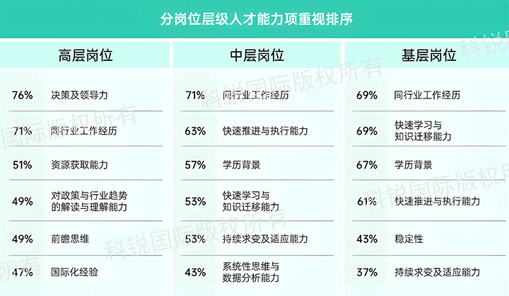 人力资源公司PA真人视讯国际发布针对医药大健康领域的最新人才市场趋势洞察，不同领域及层级人才模型各异