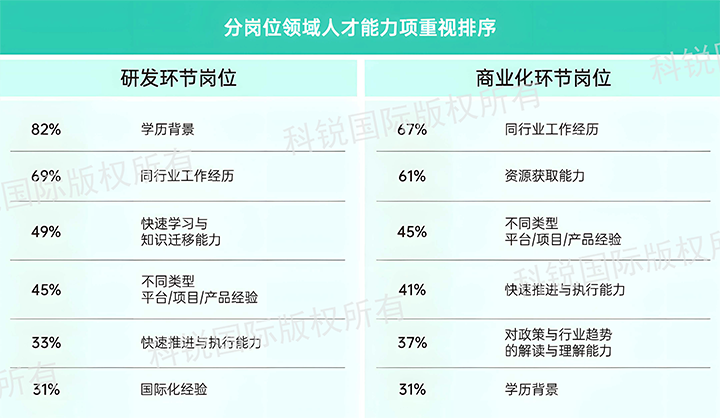 人力资源公司PA真人视讯国际发布针对医药大健康领域的最新人才市场趋势洞察，不同领域及层级人才模型各异